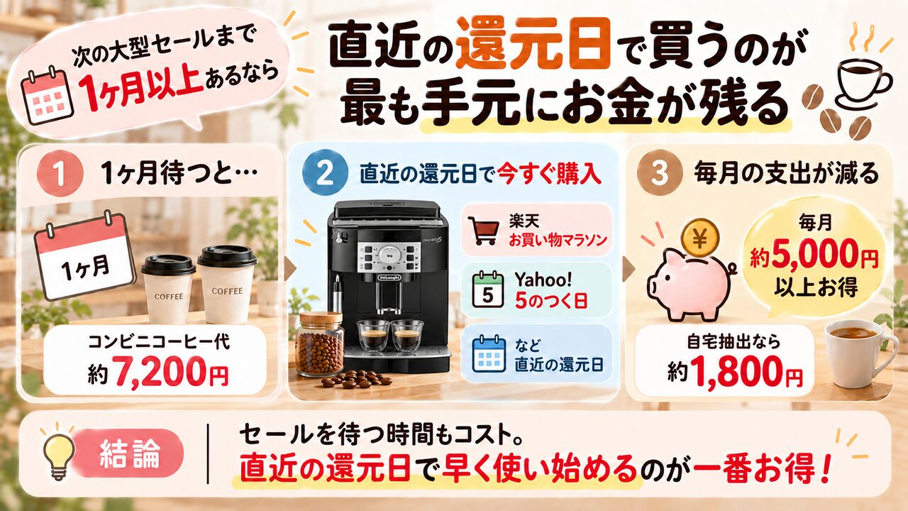 デロンギ マグニフィカSの大型セールを待つ間のコーヒー代と、直近のポイント還元日に買う選択を比較