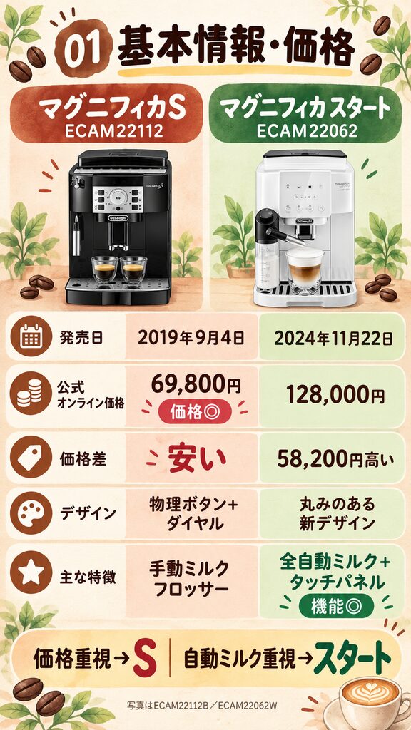 マグニフィカS【ECAM22112】とマグニフィカスタート【ECAM22062】の価格・基本情報