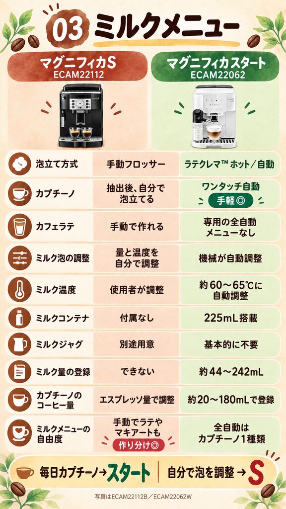 マグニフィカS【ECAM22112】とマグニフィカスタート【ECAM22062】の違い・ミルクメニュー