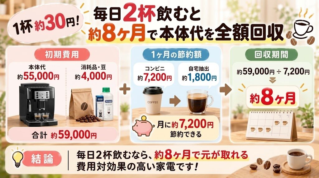 マグニフィカSを毎日2杯使う場合、初期費用約59,000円と月約7,200円の節約から回収期間を試算