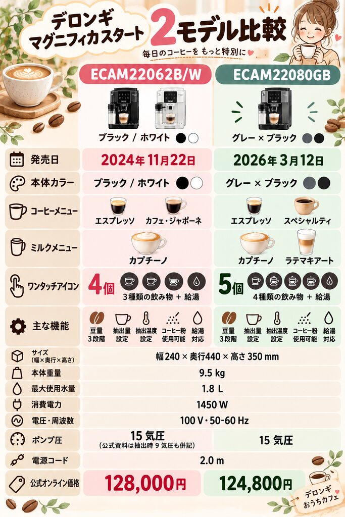 ECAM22080GBとECAM22062の違い