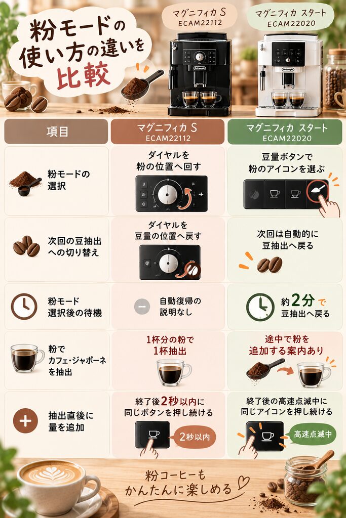 デロンギ ECAM22112とECAM22020のコーヒー粉モードの選択・復帰・追加抽出の違いを比較
