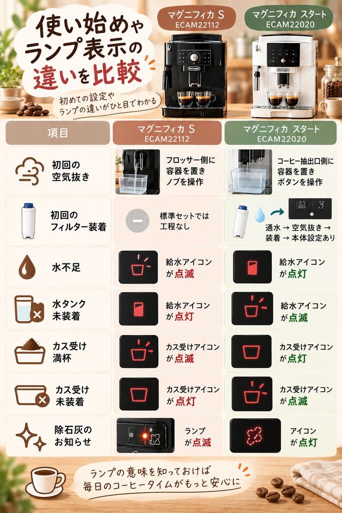 デロンギ ECAM22112とECAM22020の初期設定と水不足・カス受けなどのランプ表示の違い