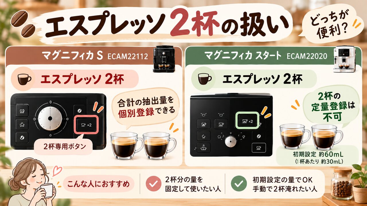 デロンギ ECAM22112とECAM22020のエスプレッソ2杯抽出と定量登録の違い