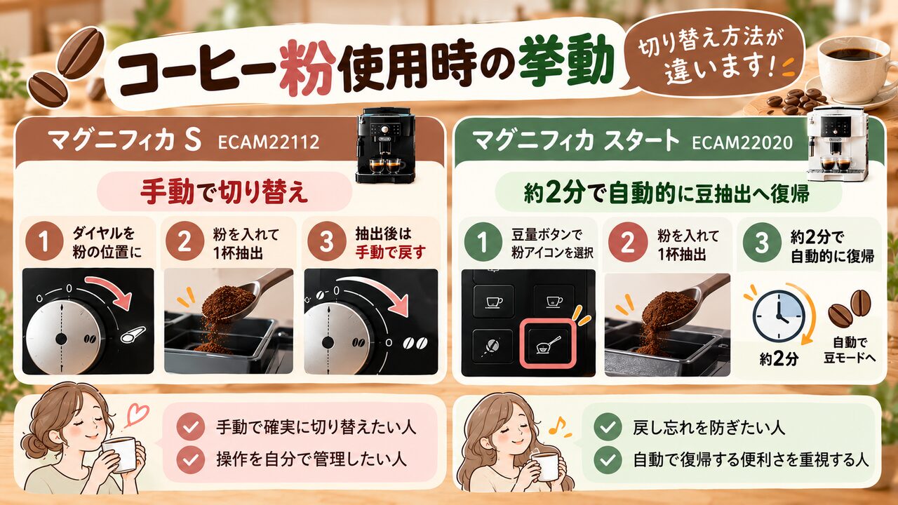デロンギ ECAM22112とECAM22020のコーヒー粉使用時の操作比較：手動切り替えと豆抽出への自動復帰