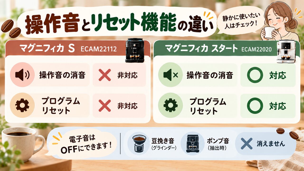 デロンギ ECAM22112とECAM22020の操作音OFF・プログラムリセット対応の違い