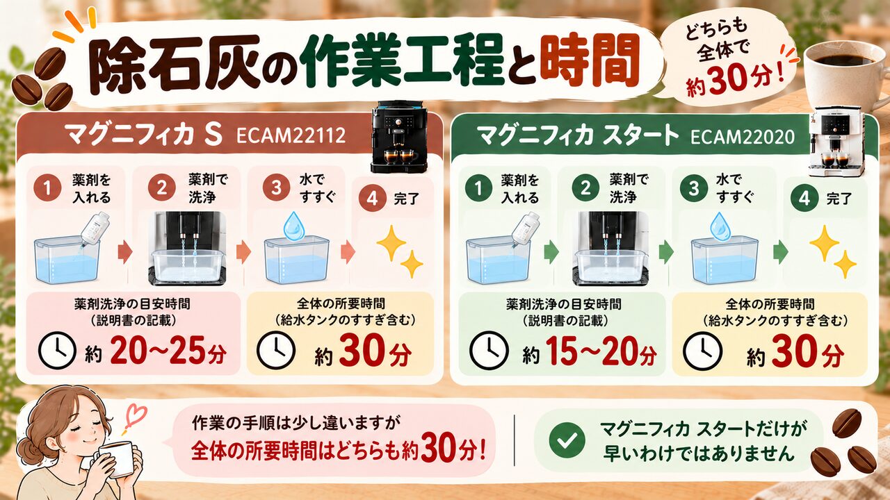 デロンギ ECAM22112とECAM22020の除石灰工程と所要時間の比較：全体はいずれも約30分