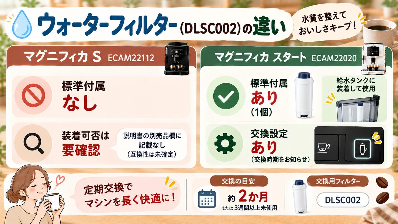 デロンギ ECAM22112とECAM22020のウォーターフィルターDLSC002の標準付属・交換設定の比較