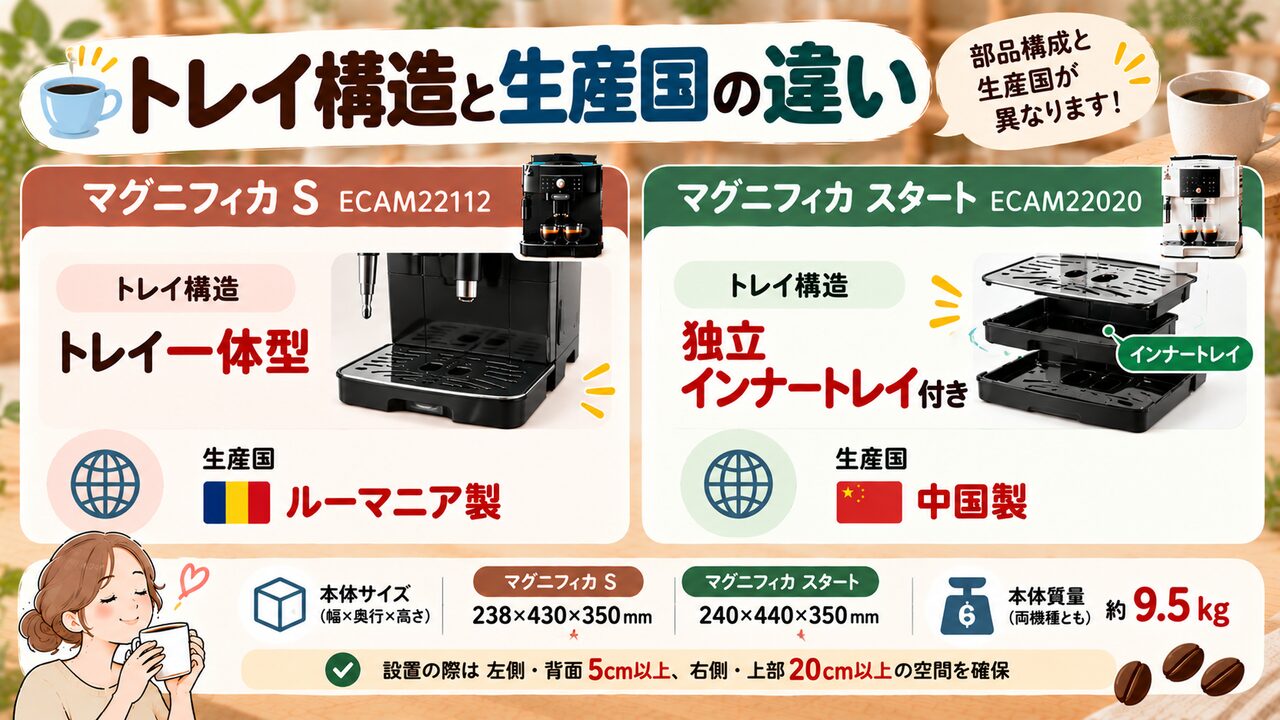 デロンギ ECAM22112とECAM22020のトレイ構造・生産国・本体サイズの違いを比較