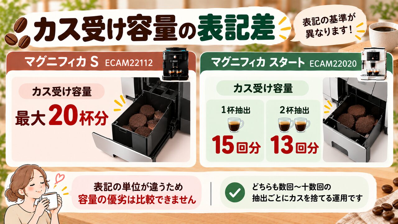 デロンギ マグニフィカS ECAM22112とマグニフィカスタート ECAM22020のカス受け容量の表記差：最大20杯分と15回分・13回分