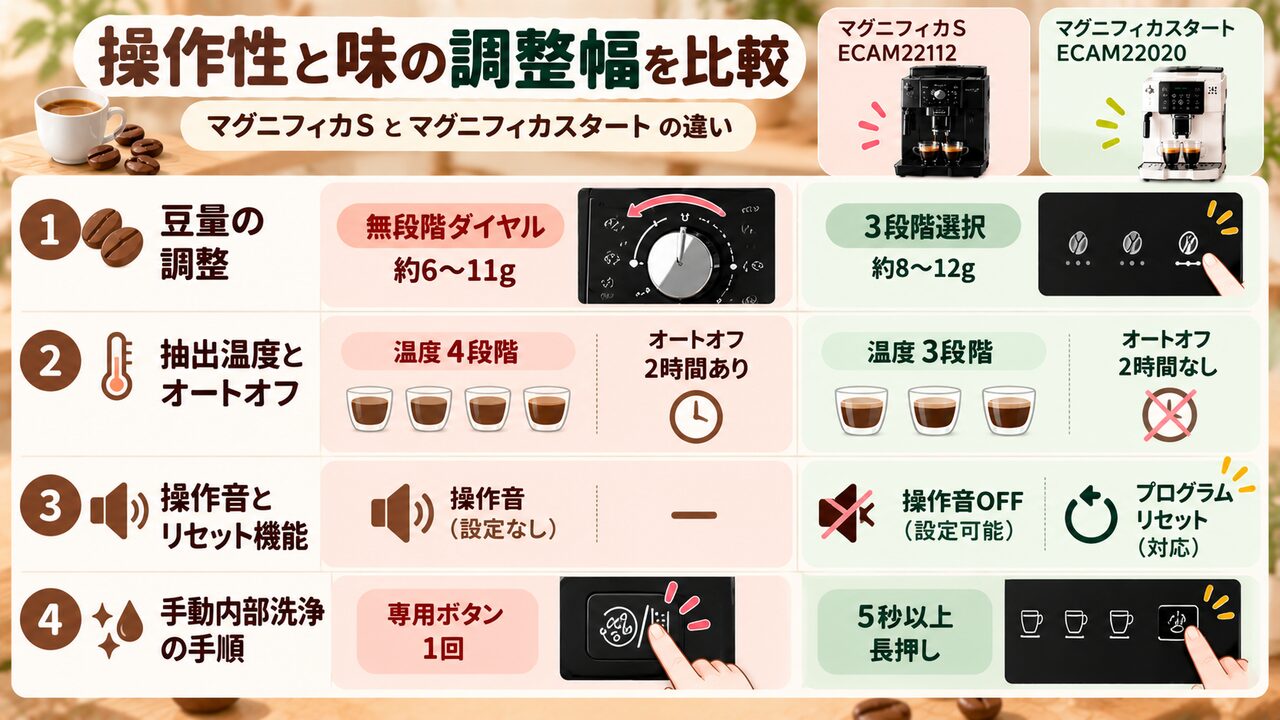 デロンギ マグニフィカS ECAM22112とマグニフィカスタート ECAM22020の操作と味の調整はどう違う？