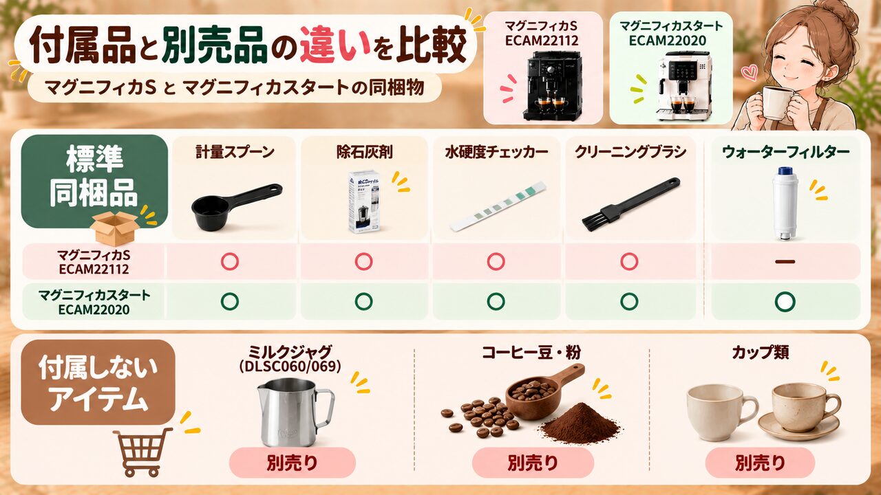 デロンギ ECAM22112とECAM22020の付属品と別売品を比較した一覧