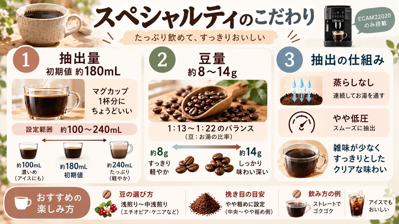 マグニフィカスタートECAM22020のスペシャルティ
：初期値約180mL（設定範囲約100〜240mL、豆量約8〜14g）