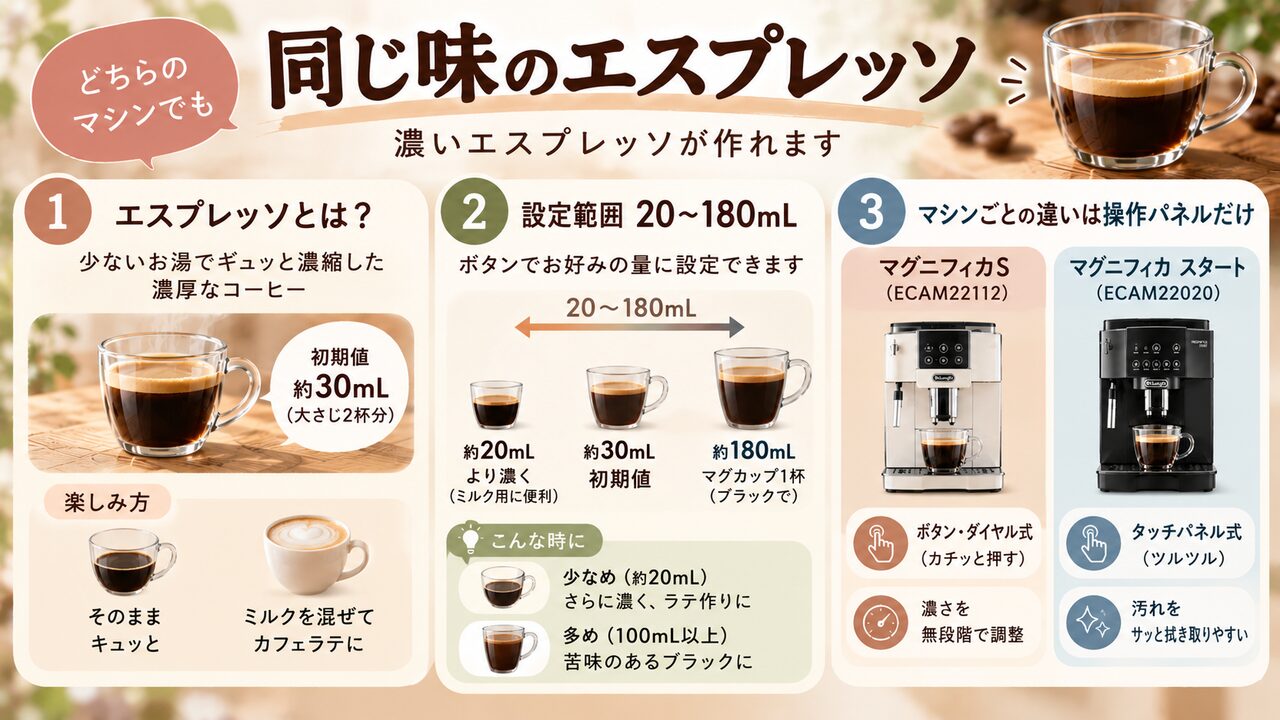 エスプレッソ（初期値約30mL、設定範囲約20〜180mL）は共通