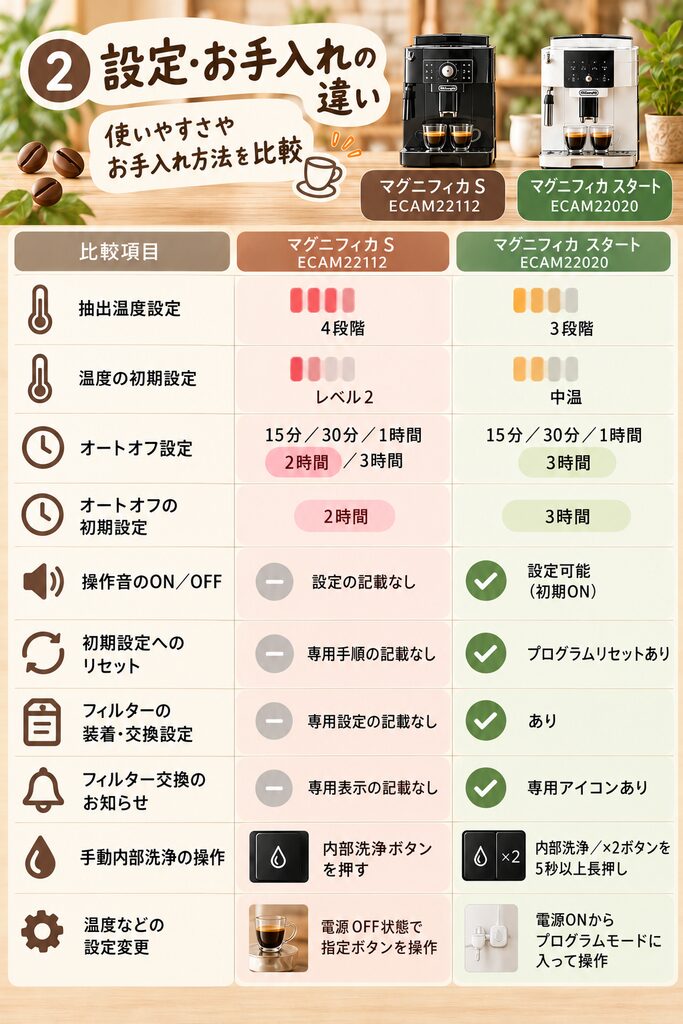 デロンギ ECAM22112とECAM22020の設定・お手入れの違い