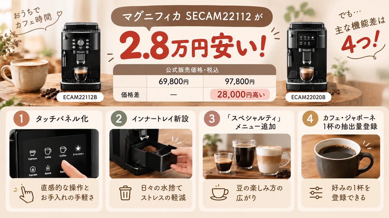 マグニフィカSECAM22112が2.8万円安い