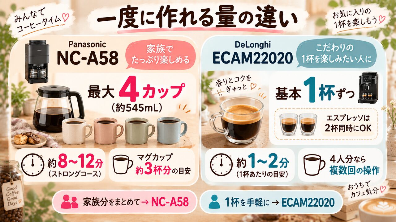 NC-A58の最大4カップとECAM22020の基本1杯という抽出量の違いを示した図
