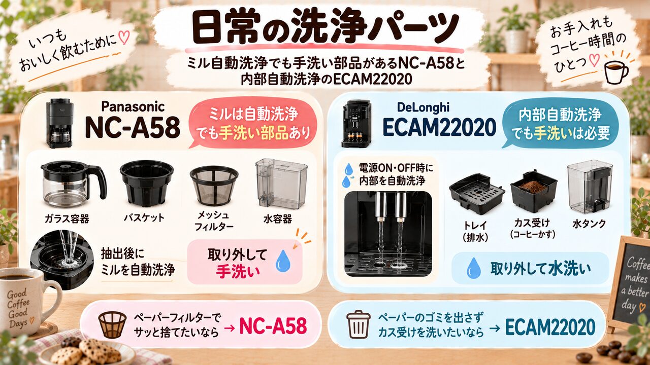 NC-A58とECAM22020で毎日洗う部品と自動洗浄の違いを示した図