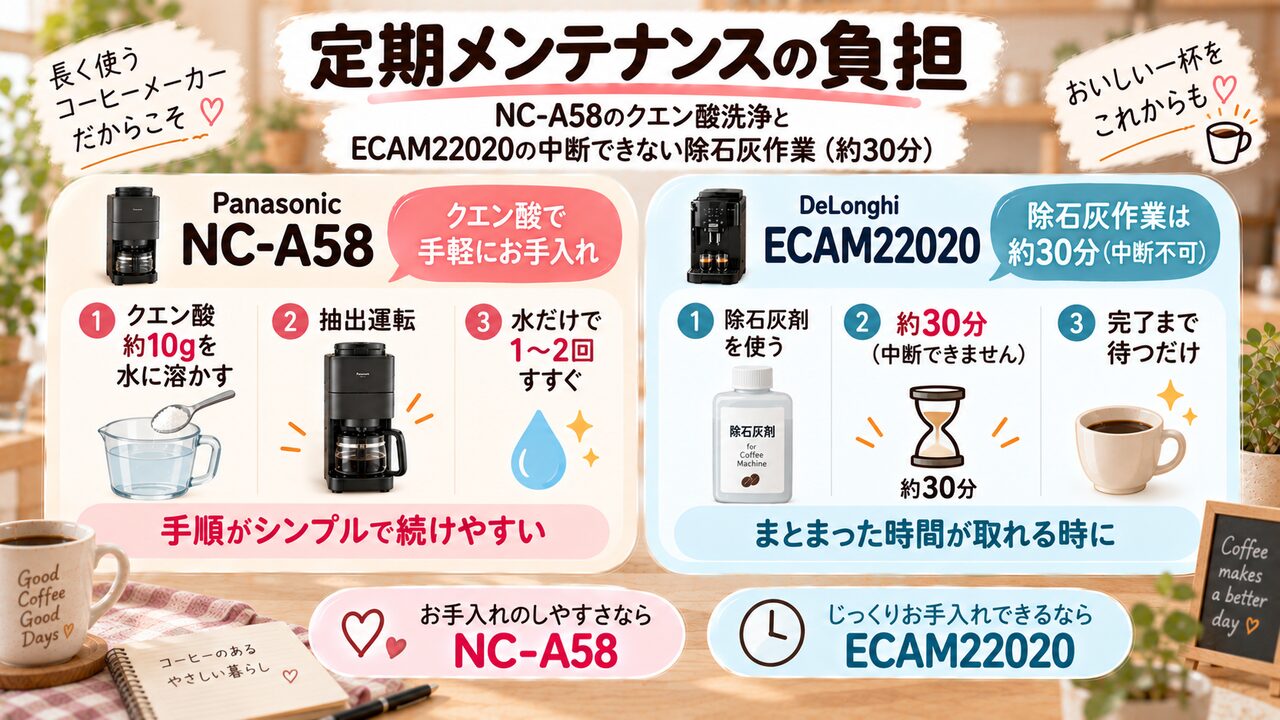 NC-A58のクエン酸洗浄とECAM22020の約30分の除石灰作業を比較した図