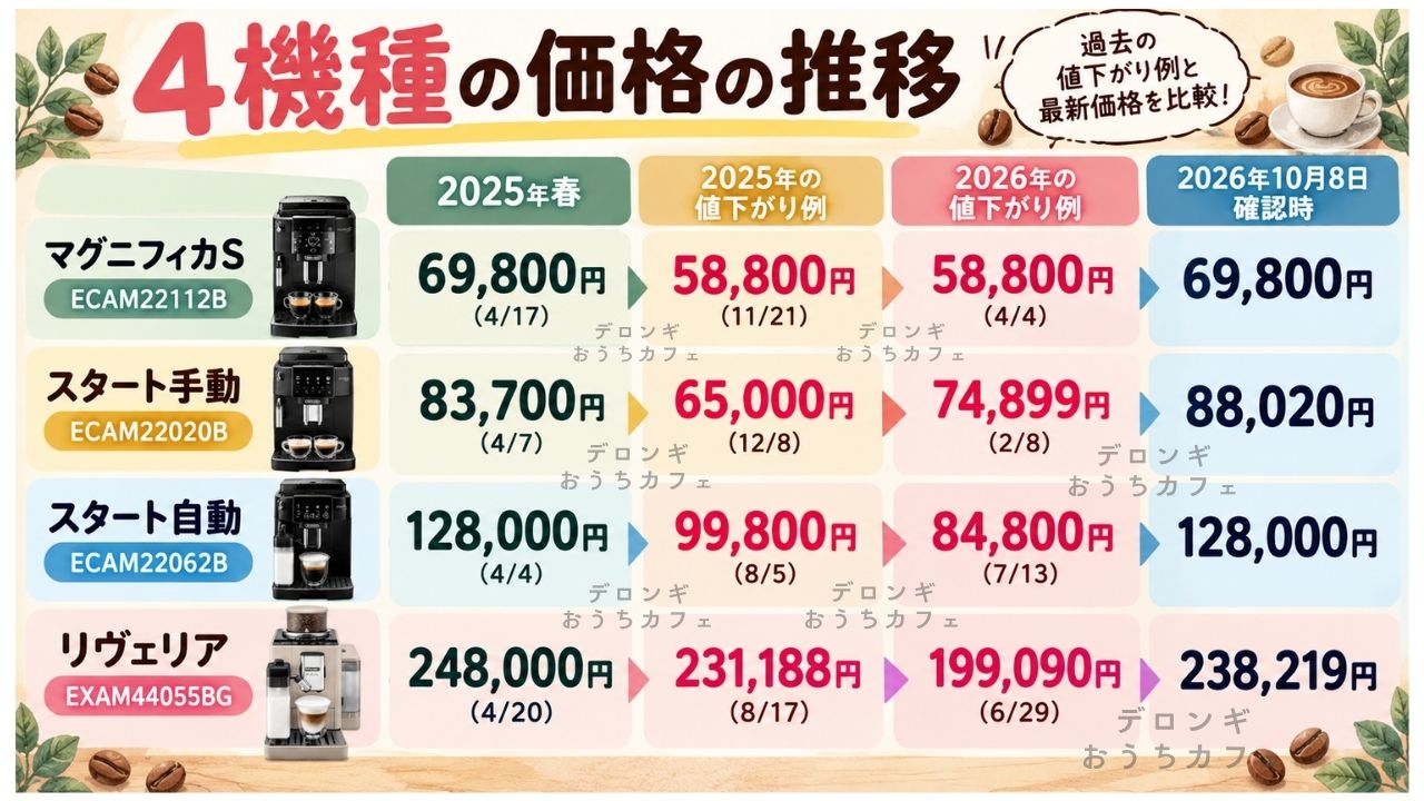 過去1年半の値段推移から分析したデロンギコーヒーメーカーを買うべきとき