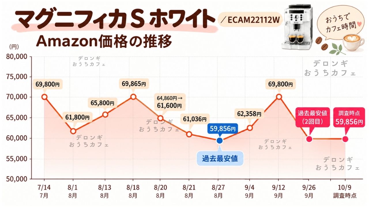 マグニフィカSのAmazonでの値段の移行【ECAM22112W】