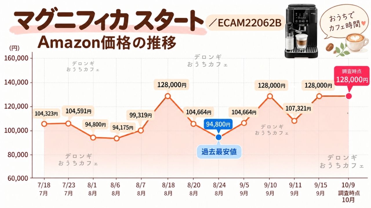 マグニフィカスタートのAmazonでの値段の移行【ECAM22062B】