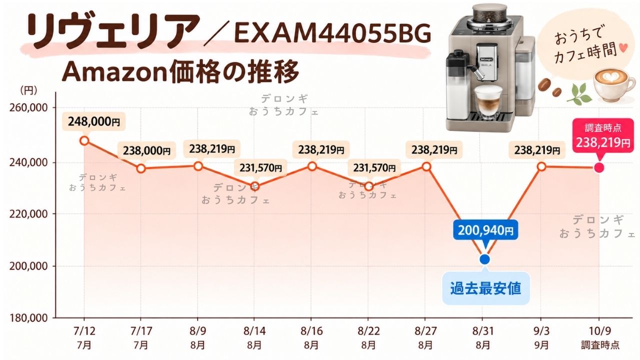 リヴェリアAmazonでの金額の推移