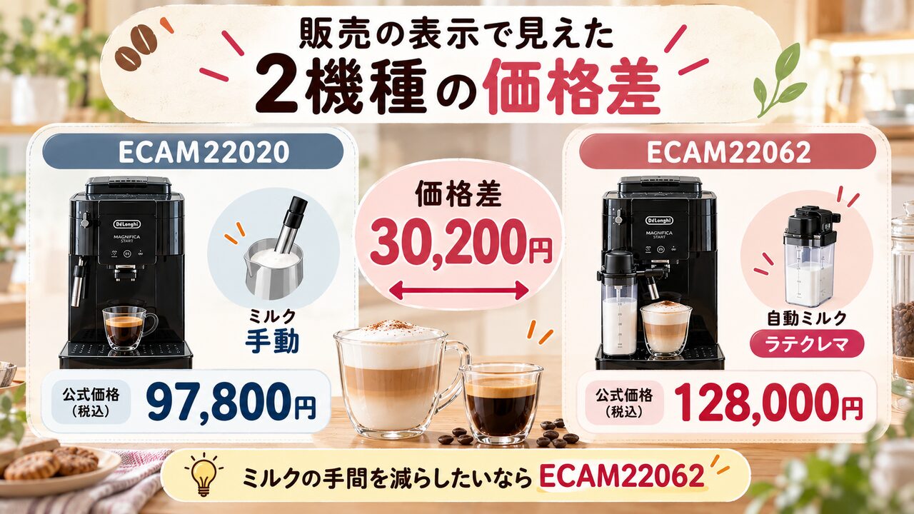 販売の表示で見えた2機種の価格差。値段差の大きな違いはミルクが自動でできるか手動か