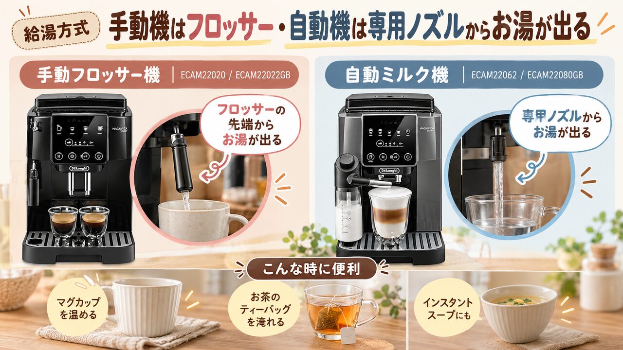 給湯方式：手動機はフロッサー・自動機は専用ノズルからお湯が出る