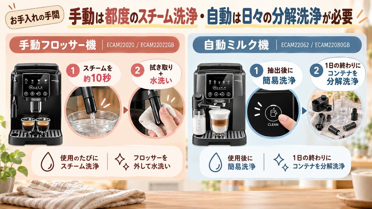 お手入れの手間：手動は都度のスチーム洗浄・自動は日毎のコンテナ分解洗浄が必要