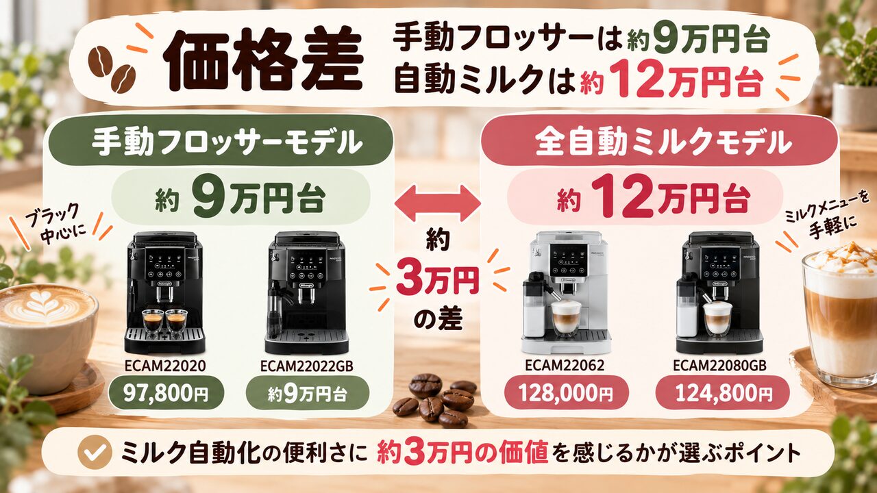 価格差：手動フロッサーは約9万円台・自動ミルクは約12万円台で手に入る