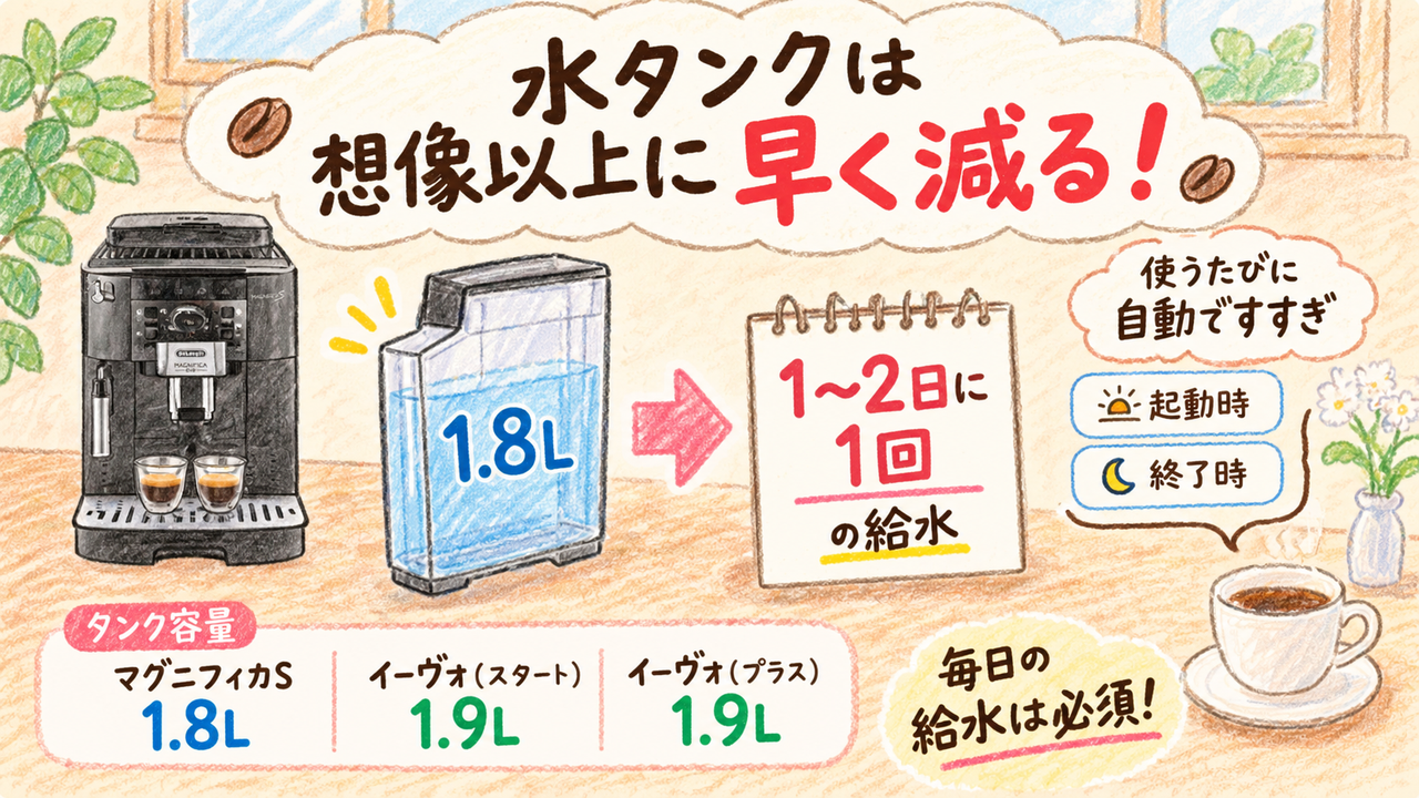 水タンクは想像以上に早く減る！1〜2日に1回の給水が日常