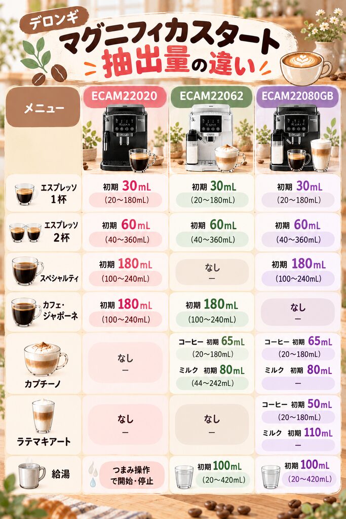 ECAM22020、ECAM22062、ECAM22080GBの抽出量と設定範囲